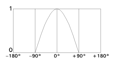 Cosine Effect